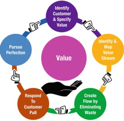 Value - Driven Delivery - Prof Certi
